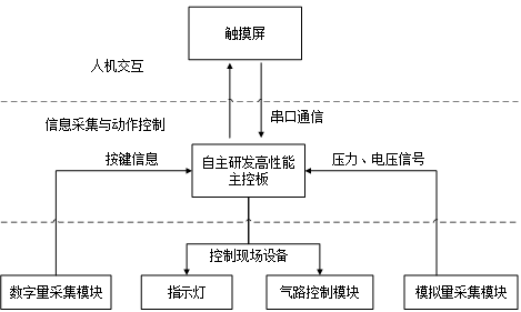 過(guò)濾器氣密性在線檢測系統
